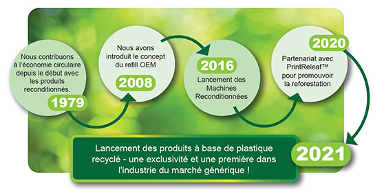 Launch of recycled plastics products-an exclusive and first in the industry!
