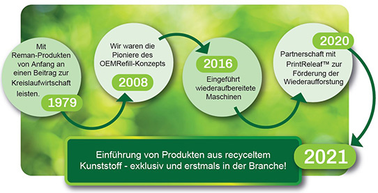 Launch of recycled plastics products-an exclusive and first in the industry!