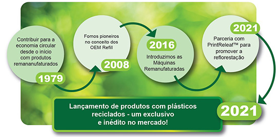 Launch of recycled plastics products-an exclusive and first in the industry!